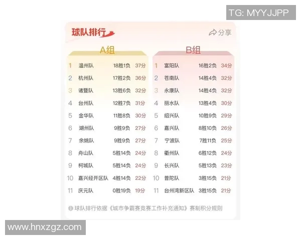 杭州街舞队在极限运动联赛中以71分稳居积分榜首位